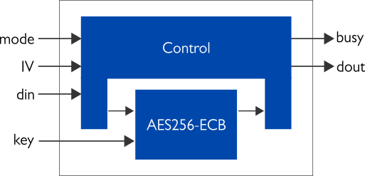 Internal high-level block diagram of the balanced Versatile AES-256 IP core (XIP1123B).