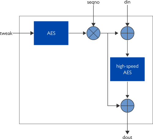 Internal high-level block diagram of the high-speed AES-XTS IP core (XIP1183H).