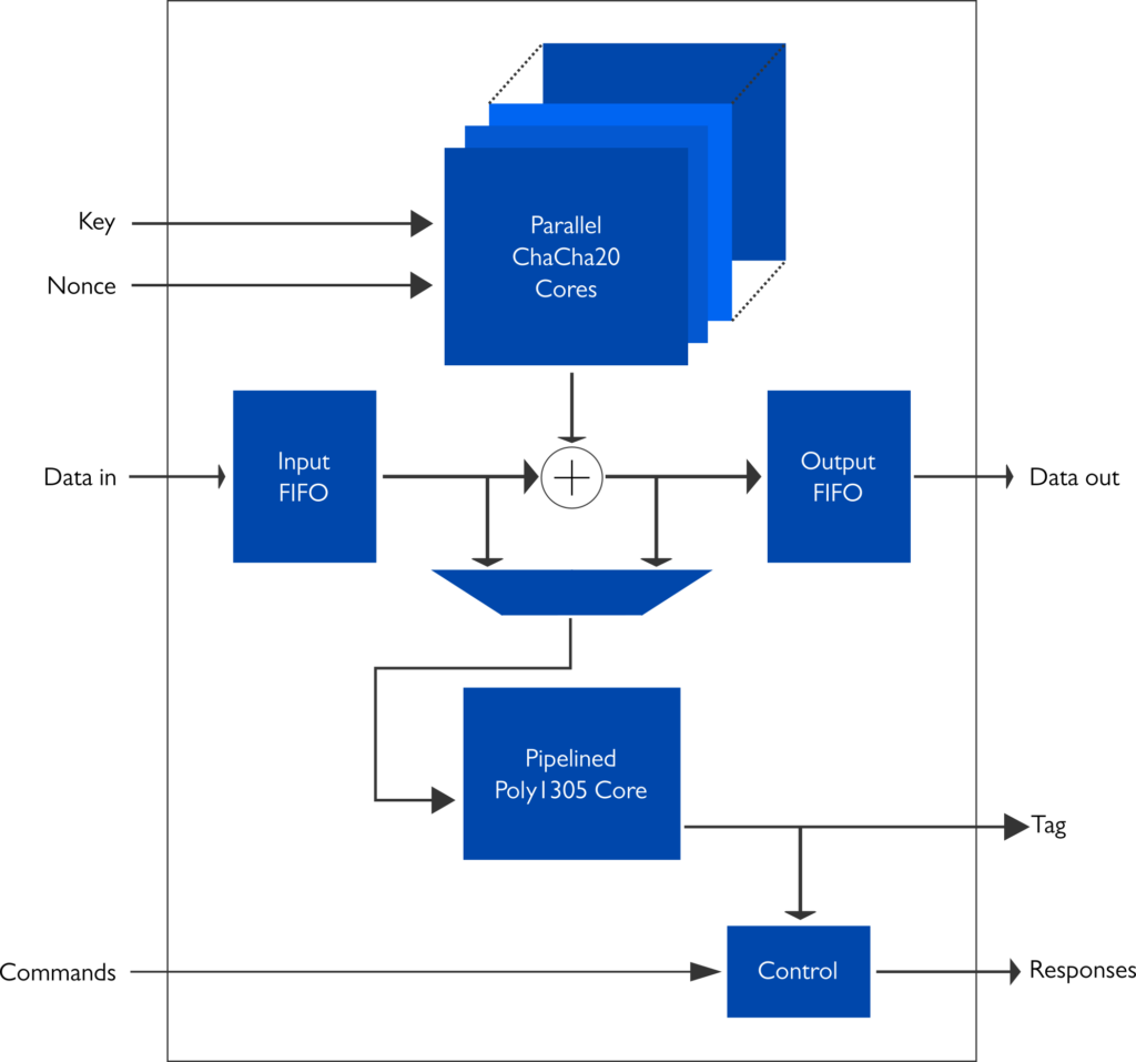 Internal high-level block diagram of the high-speed ChaCha20-Poly1305 IP core (XIP2113H).