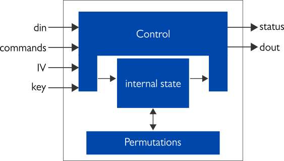 Internal high-level block diagram of balanced Ascon IP core (XIP2201B).