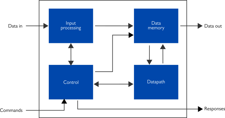 Internal high-level block diagram of XIP3030C