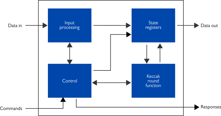 Internal high-level block diagram of the high-speed SHA-3 IP core (XIP3030H).