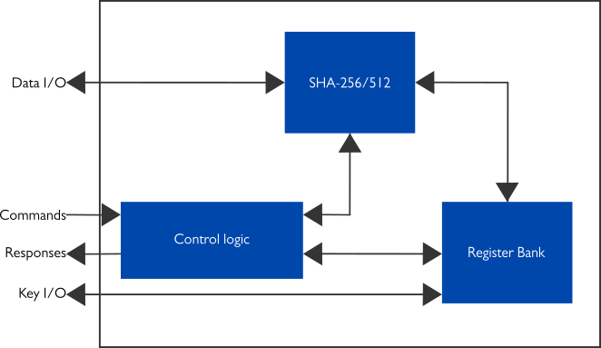 Internal high-level block diagram of the compact HKDF/HMAC/SHA-256/SHA-512 IP core (XIP3327C).