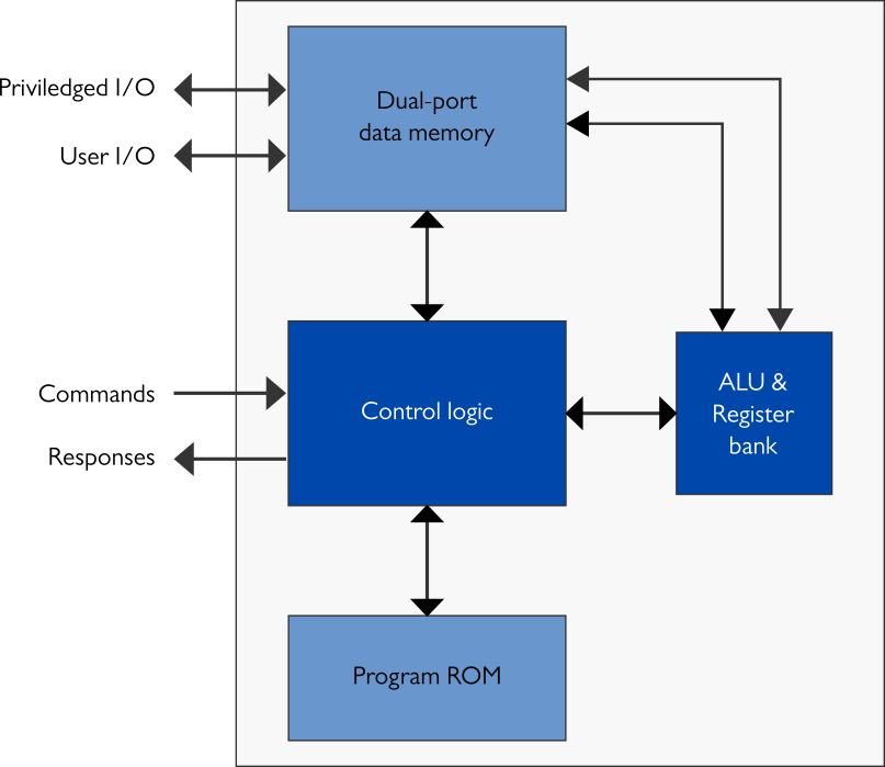 Internal high-level block diagram of compact NIST Curves IP cores (XIP41x3C)