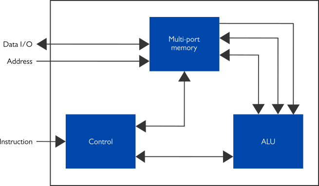 Internal high-level block diagram of the compact RSA Signature Verification IP core (XIP5012C).