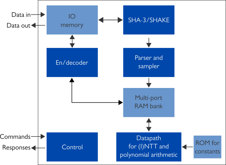 Internal high-level block diagram of the balanced ML-KEM (Kyber) Key Encapsulation Mechanism IP core (XIP6110B).