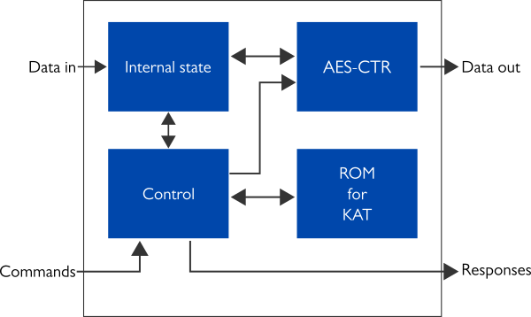 High-level internal block diagram for Xiphera's balanced PRNG IP core (XIP8103B).