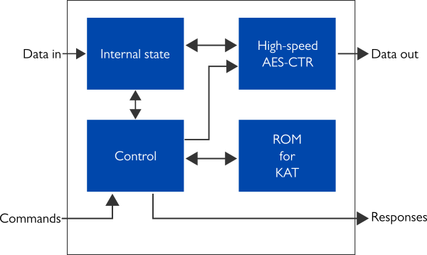 Internal high-level block diagram for the high-speed PRNG IP core (XIP8103H).