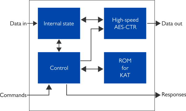 High-level internal block diagram for Xiphera's high-speed PRNG IP core (XIP8103H).