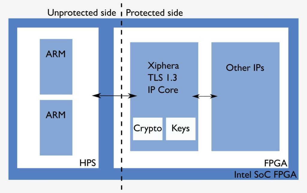 High-level block diagram of Xiphera's TLS 1.3 IP core on Intel SoC FPGA.