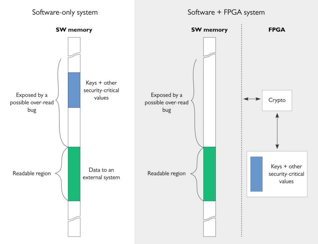 FPGA-based implementation of cryptography and key storage benefits the security of the system.