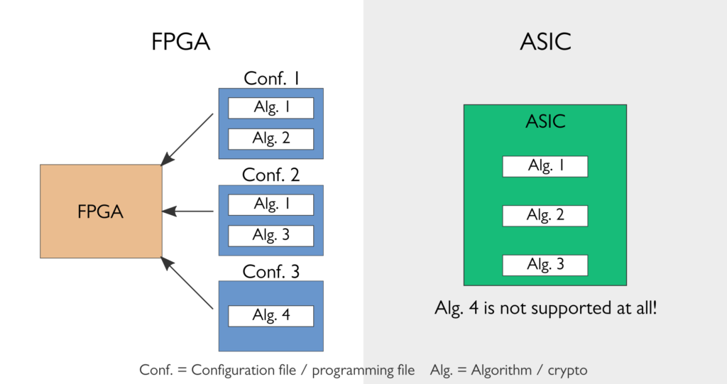 With FPGA-based implementation, the cryptographic algorithms can be updated in a system that is already deployed.