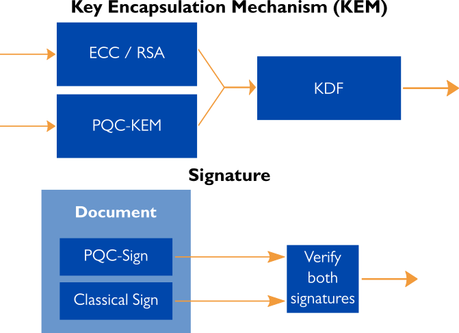 In a hybrid system, a new PQC algorithm is used in combination with some classical algorithm.