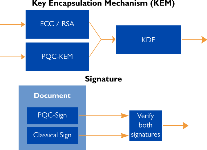 In a hybrid system, a new PQC algorithm is used in combination with some classical algorithm. 