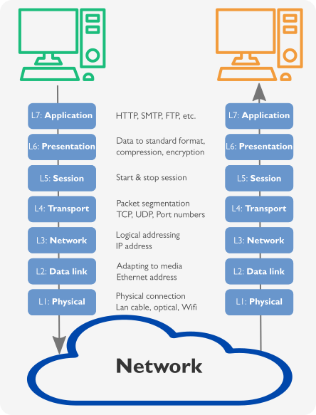 The OSI model defines seven layers. Transmitted data goes from layer 7 to layer 1 and on receiving end from layer 1 to 7.