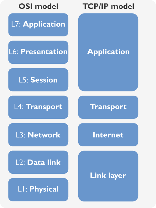 The real-world implementation is not precisely following the layers of the OSI model. Today, most of networks use TCP/IP protocol (Transmission Control Protocol / Internet Protocol).
