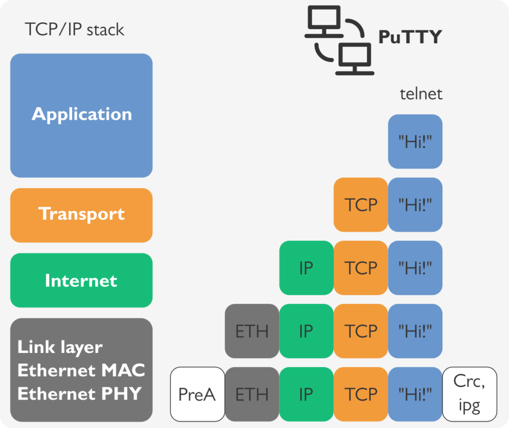 Example of TCP/IP operation over Ethernet