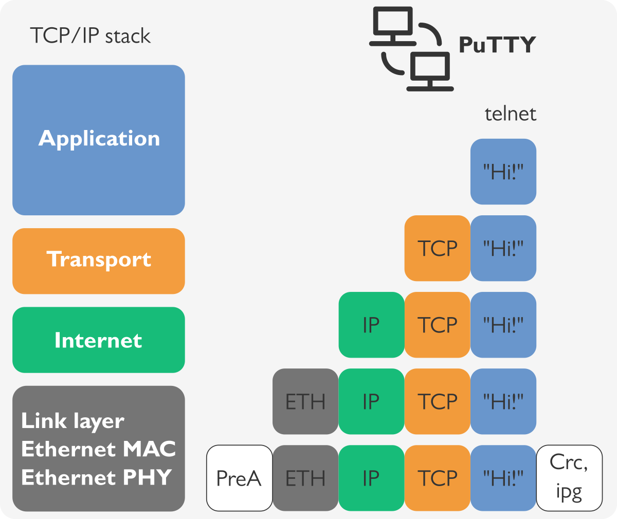 Через tcp ip. TCP/IP. Ethernet TCP. TCP IP model. What is TCP.