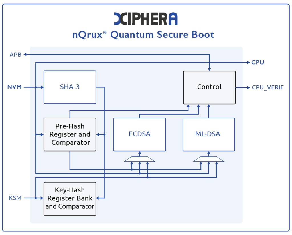 Xiphera Quantum-resistant Secure Boot for: