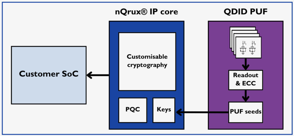 Secure Element combining nQrux® Hardware Trust Engines and QDID PUF