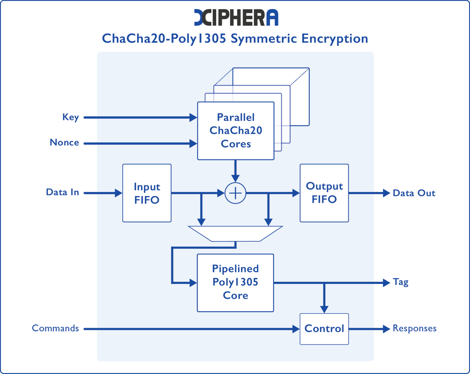 ChaCha20-Poly1305 - Xiphera