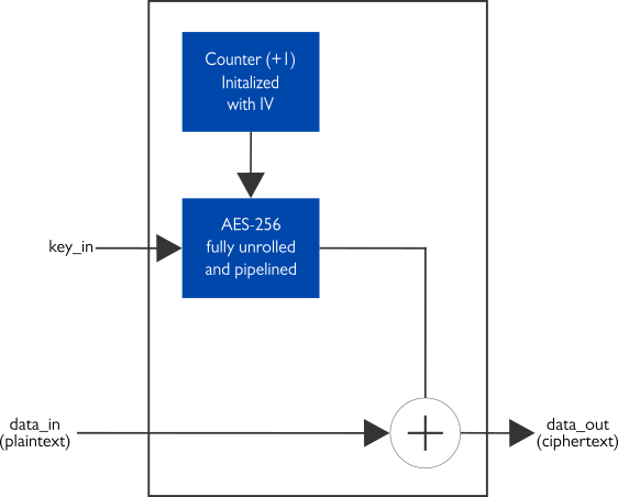 Internal high-level block diagram of high-speed AES-CTR IP core.