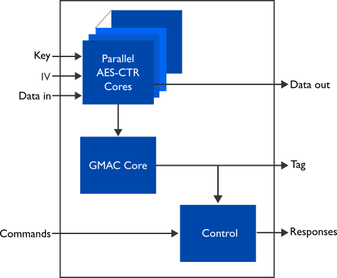 Internal high-level block diagram of the extreme-speed AES256-GCM Authenticated Encryption IP core (XIP1113E).