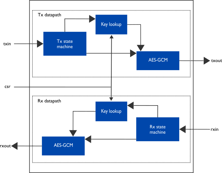 Internal high-level block diagram of the extreme-speed MACsec AES256-GCM IP core (XIP1213E).