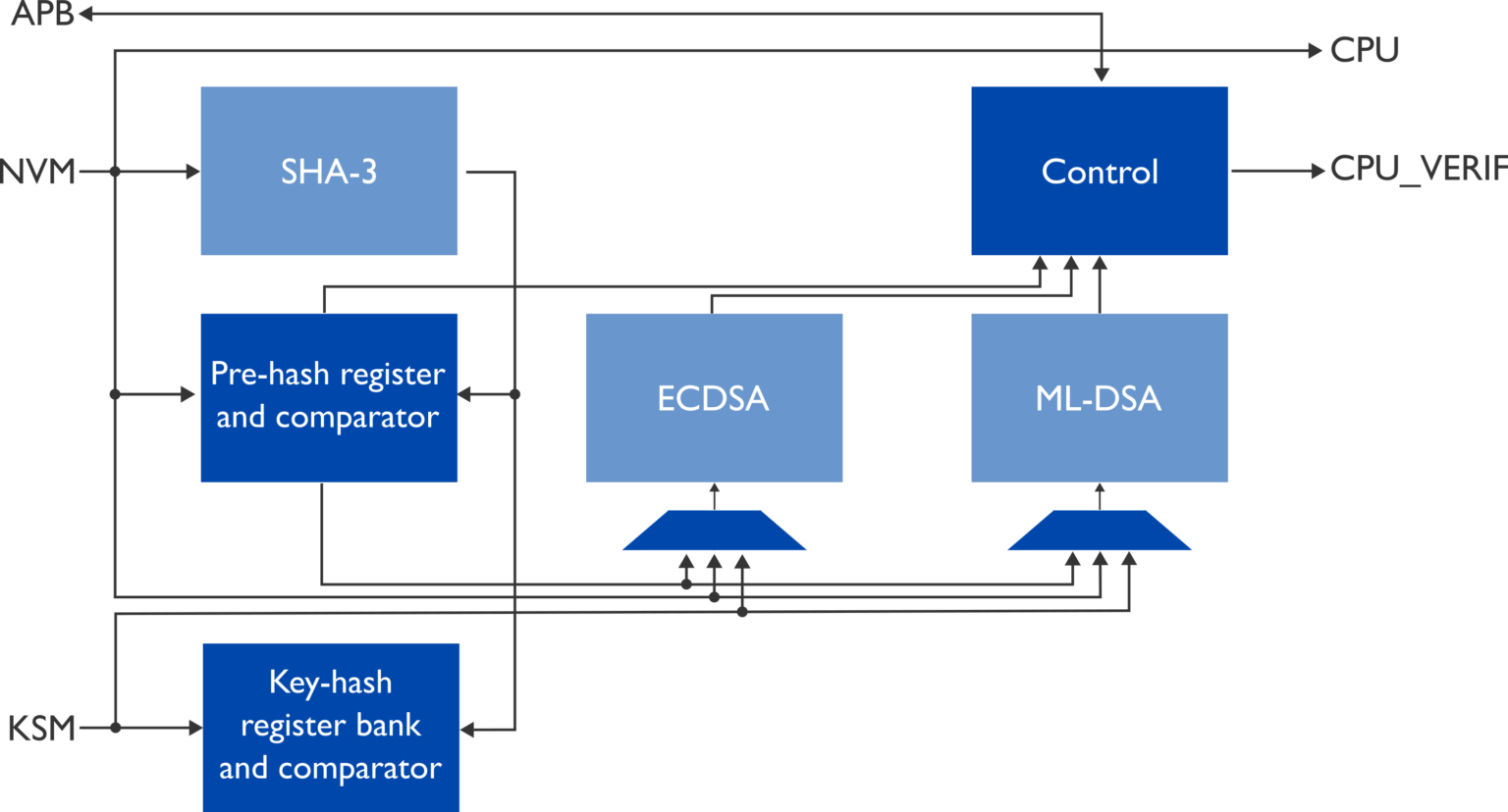 Internal high-level block diagram of the balanced nQrux® Secure Boot IP core.