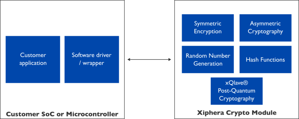 Internal high-level block diagram of the Crypto Module IP core (XIP7500).