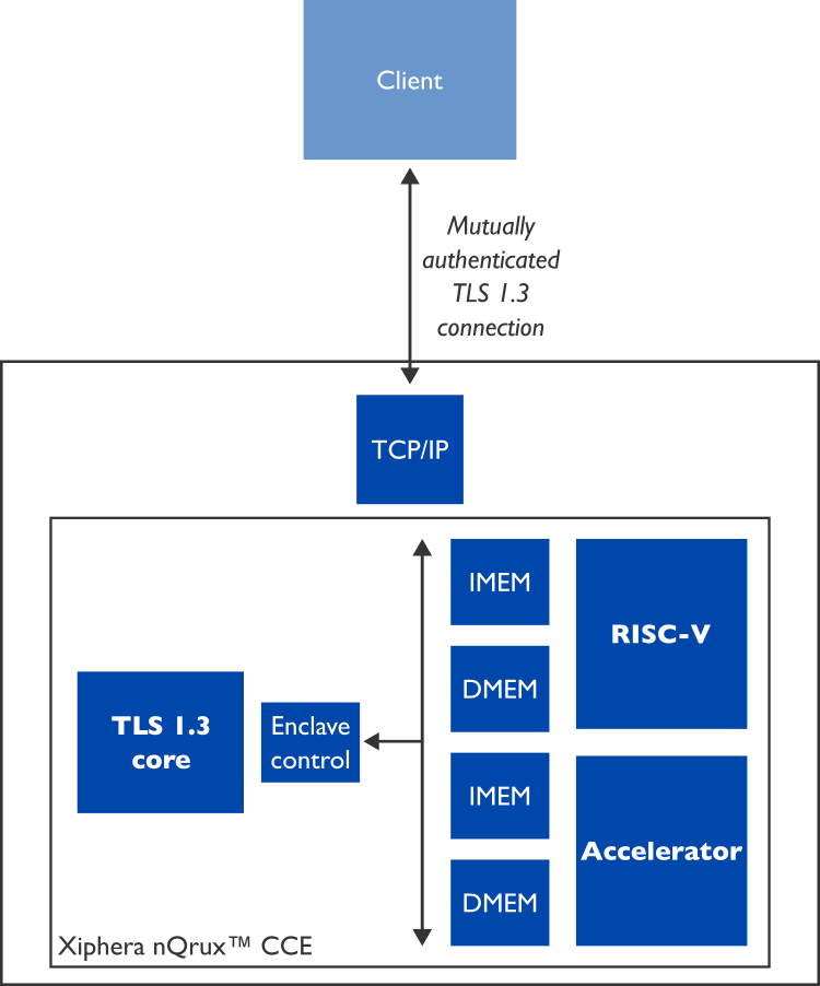 Example high-level block diagram of nQrux™ Confidential Computing Engine (CCE) IP core (XIP7700)
