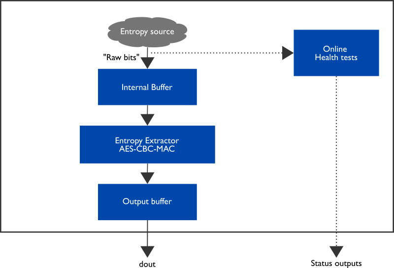 Internal high-level block diagram of the balanced TRNG IP core (XIP8001B).