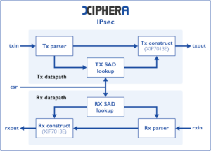 Xiphera's IPsec core to secure communication