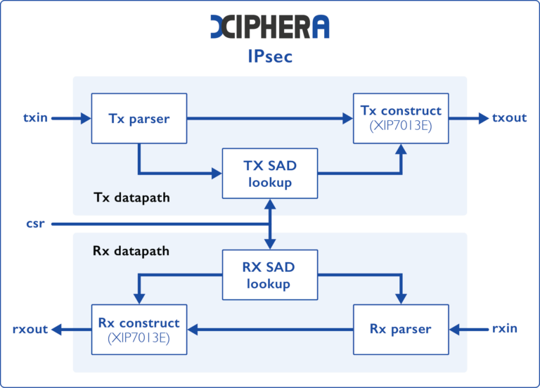 Xipher Xiphera's IPsec core to secure communication