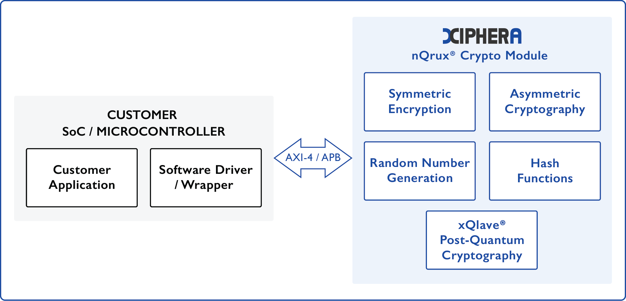 Xiphera_nQrunx_CryptoModule_Diagram