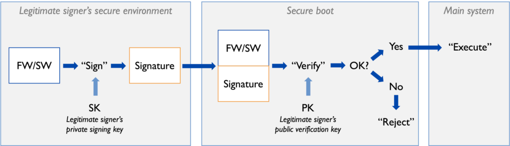 Demonstration of a secure boot process in a hardware system.