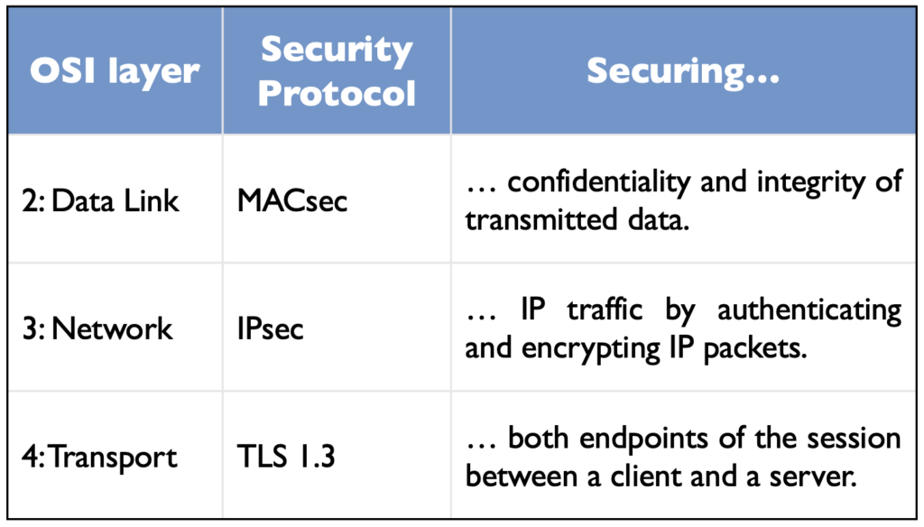 Security protocols MACsec, IPsec, and TLS 1.3 protect the critical layers 2-4 of the OSI model.