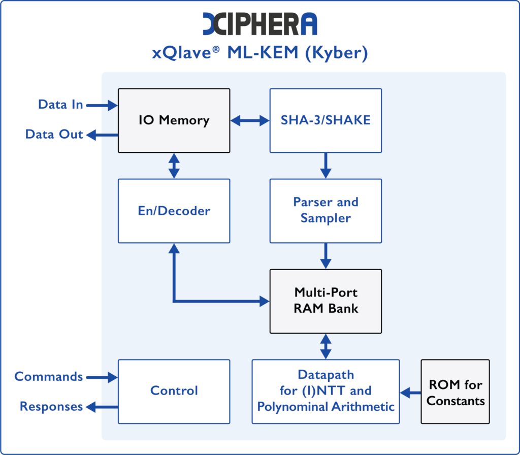 High-level block diagram of Xiphera's xQlave® ML-KEM (CRYSTALS-Kyber) IP core.